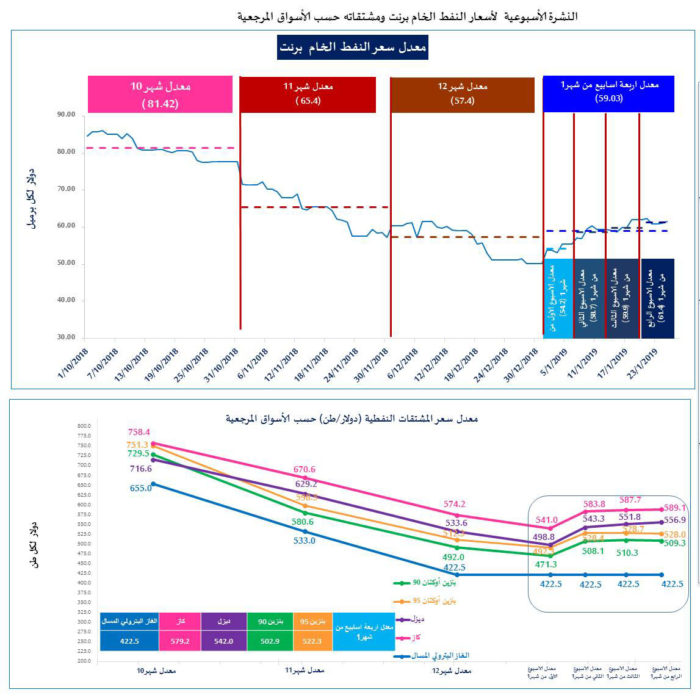 ارتفاع أسعار برنت والديزل والكاز واستقرار البنزين