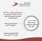 زيادة رواتب 76.6 ألف متقاعد ضمان اجتماعي زيادة رواتب 76.6 ألف متقاعد ضمان اجتماعي